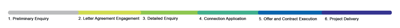 diagram of 6 stages: preliminary enquiry, letter agreement engagement, detailed enquiry, connection application, offer and contract execution, project delivery