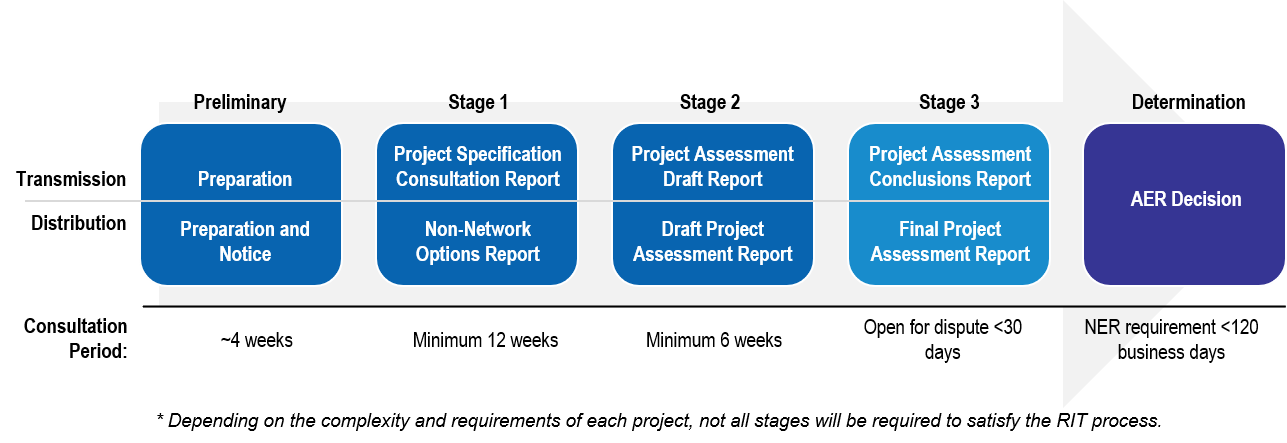 RIT process diagram - see text alternative for details